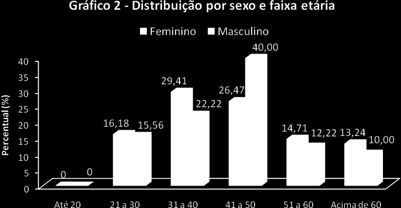 FAIXA ETÁRIA Tabela 9 Faixa etária por atividade produtiva valores percentuais Faixa etária (em anos) Até 20 - - - - - 21 a 30-13,40 - - 22,22 31 a 40-23,71-62,50 22,22 41 a 50-32,99-37,50 37,04 51 a
