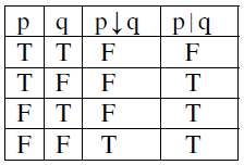 Lógica Clássica E p q é equivalente à expressão (p q) ( p q). O conectivo pode ser também considerado como a igualdade lógica. Exercício 1.1.2: Mostre que a expressão p q é equivalente a (p q) ( p q).