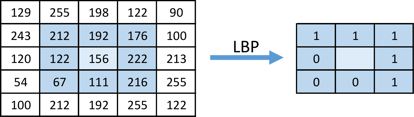 na imagem. Figura 3: Processo de comparação do pixel central com seus vizinhos. O LBP tradicional, conforme descrito anteriormente, extrai um vetor de característica com dimensão R 2P.