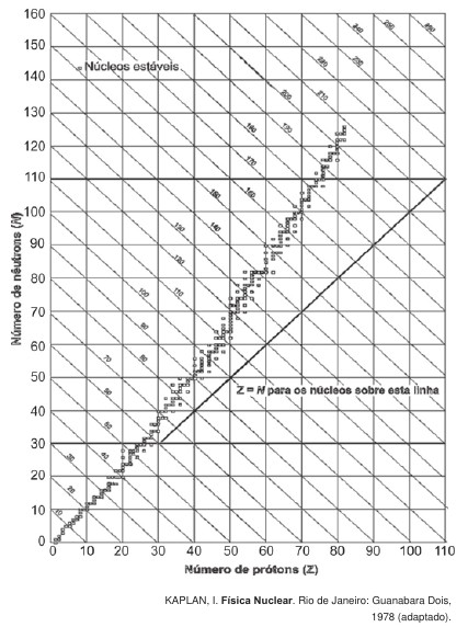 36 (ENEM 2009) DICA: O número de prótons do antimônio é 50; então, basta seguir a linha vertical correspondente a Z=50, e