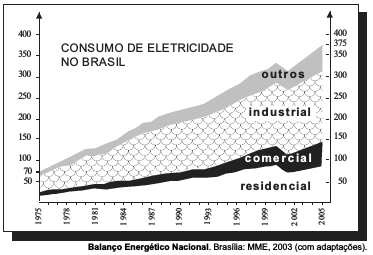 19. (ENEM 2007) 21 (ENEM 2008) O gráfico a seguir ilustra a evolução do consumo de eletricidade no Brasil, em GWh, em quatro setores de consumo, no período de 1975 a 2005.