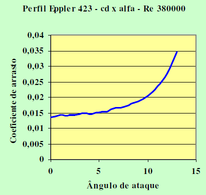 Figura 5 - Comportamento linear da curva CL 2.9. Coeficiente de Arrasto O Coeficiente de Arrasto, Cd, representa a eficiência do perfil em gerar arrasto.