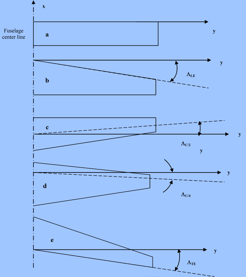 5. ENFLECHAMENTO 5.1. Ângulo de Enflechamento A Figura 25 ilustra os tipos de enflechamentos representados em uma vista superior de uma asa.