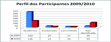 Comparativo Anual * Em 2009 foram 8 ex-alunos e 04 Pós-graduandos, categorias que não mais existem em 2010.