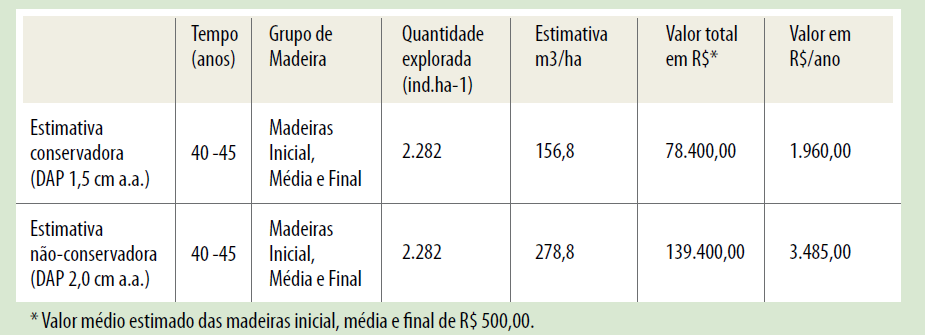 Análise econômica do modelo 5. Retorno líquido: Análise conservadora: [R$ 78.400,00 R$ 8.800,00 (3x R$ 3.000,00) (3x R$ 2.000,00)] = R$ 1.