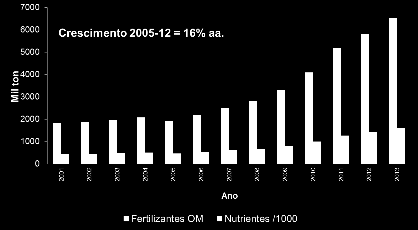 Em 2012 = 10% consumo NPK no Brasil Fonte: Junqueira, A.