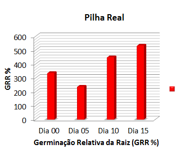 RESULTADOS Figura 03- GRR e GRS para sementes de Tomate no ensaio de fitotoxicidade.