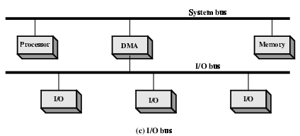 Configurações de DMA (3) Barramento de E/S separado Barramento suporta todos dispositivos que podem
