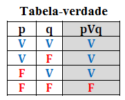 «Eu te darei uma bola ou eu te darei uma chuteira» Valor Lógico da proposição p: eu te darei uma bola q: