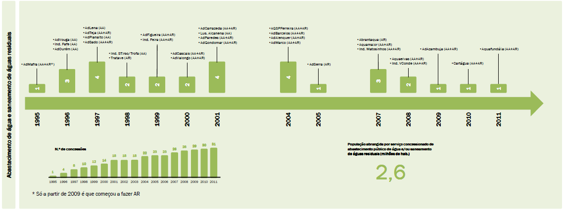 12 Figura 12 Evolução das concessões municipais