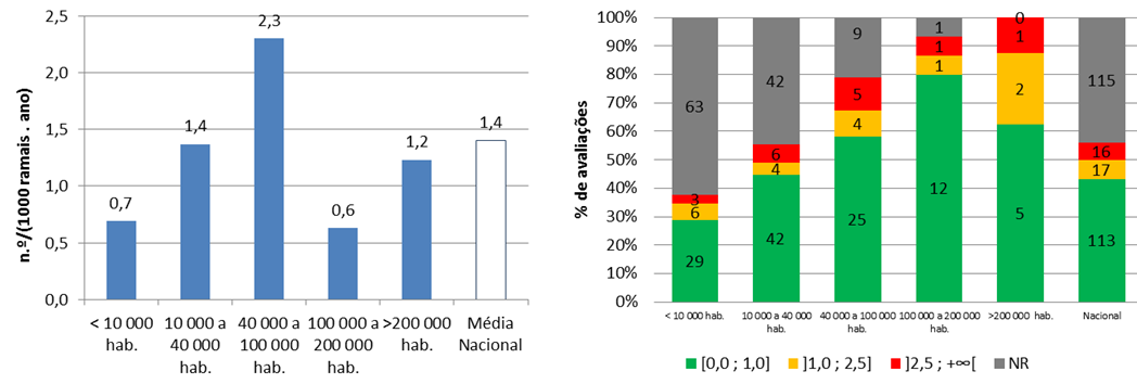 Figura 31 Avaliação da qualidade de serviço, baseada nos indicadores da