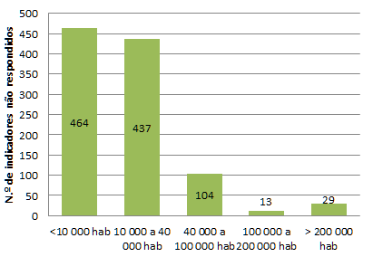 Figura 35 Indicadores da ERSAR relativos ao SAR não respondidos em 2011 em