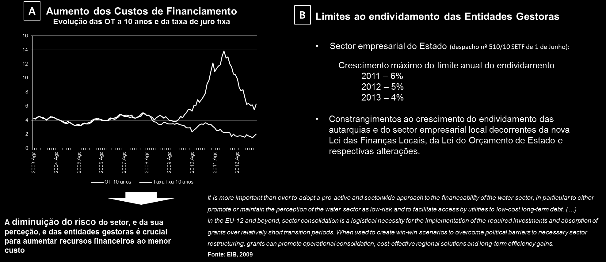 Figura 60 Custos de financiamento e limites