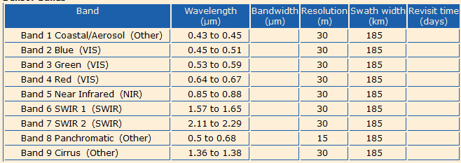 Exercício O seguintes quadros descrevem algumas características de dois sensores a bordo do satélite Landsat 8 (Landsat Data Continuity Mission) lançado em 2013 e cujos dados ficaram disponíveis para