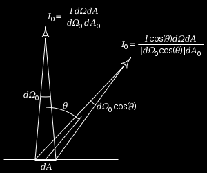 Uniformidade da radiância em superfícies lambertianas Figura: À esquerda ilustra-se o facto de a intensidade radiante (pontual) de uma superfície lambertiana ser proporcional a cos θ.