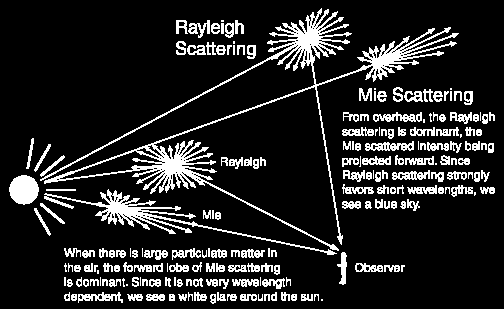 Efeitos de Rayleigh e de Mie (ilustração) Figura: Ilustração do efeito de Rayleigh e do efeito de Mie sobre a radiação, na atmosfera, http://hyperphysics.phy-astr.gsu.