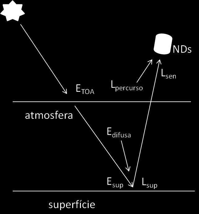 Correcções radiométricas Os factores de distorção radiométrica que se pretende corrigir são: Calibração do sensor; Radiância de percurso e outros efeitos atmosféricos; Efeitos da geometria de