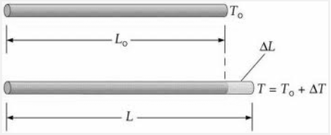 Quando esta temperatura é aumentada até uma T, (T > T 0 ), observa-se que esta barra passa a ter um comprimento L, (L > L 0 ).