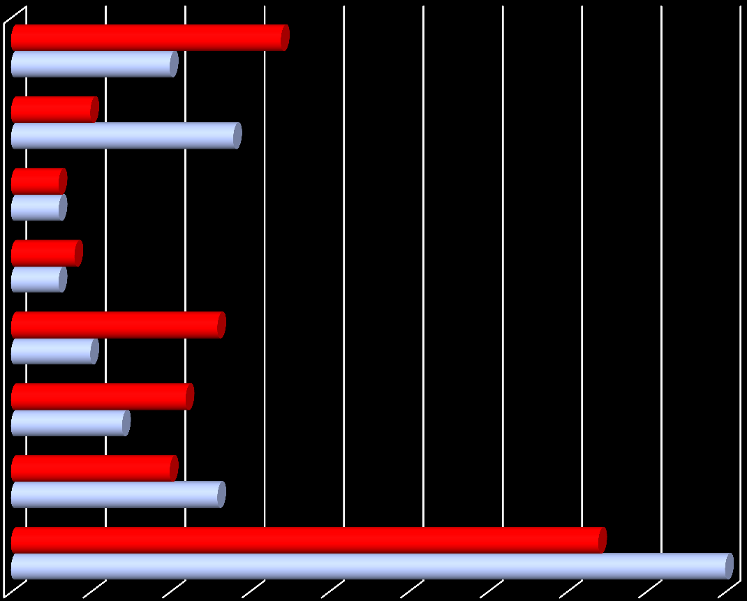 Razões da não prática desportiva (%) EU27 e Portugal (Pop.