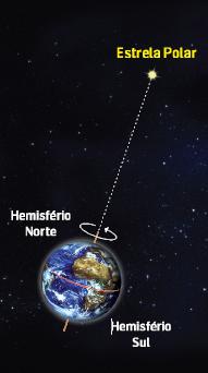 Movimento aparente das estrelas No hemisfério Norte, as constelações mudam de posição: rodam de este para oeste, em torno da estrela Polar, que se mantém na mesma posição.