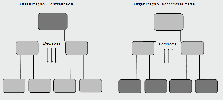 A centralização e a