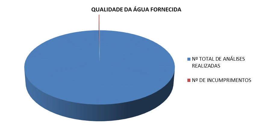 Tabela 11 Evolução da qualidade da água distribuída 2015 PERIODO ANÁLISES INCUMPRIMENTOS CUMPRIMENTO DA LEGISLAÇÃO Janeiro 288 0 100,00 Fevereiro 334 0 100,00 Março 232 0 100,00 Abril 278 1 99,64