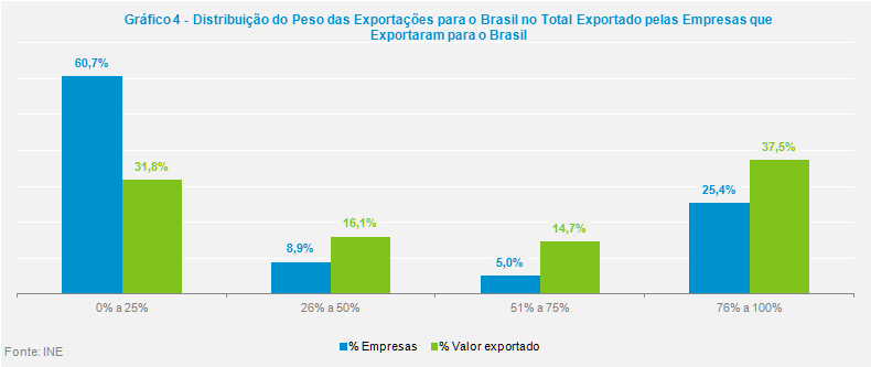 Regista-se igualmente, em 2014, um grau de exposição entre 26% e 50% para 146 empresas (8,9% do total das empresas e 16,8% do total exportado); entre 51% e 75% para 82 empresas (5,0% do total das
