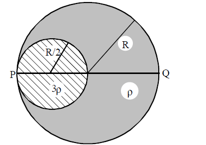 30) Imagine um planeta, na forma de uma esfera de raio R e de densidade uniforme ρ, em que existe um buraco igualmente esférico, de raio R/2, preenchido por material de densidade uniforme igual a 3ρ.