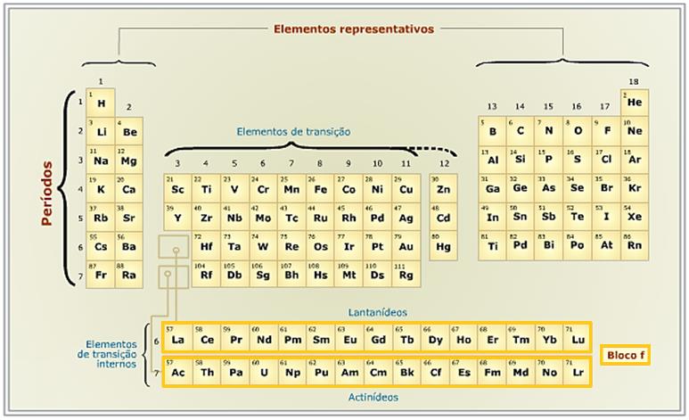 Período 17-02-2014 Tabela Periódica atual e sua organização Bloco f Tabela Periódica s Os