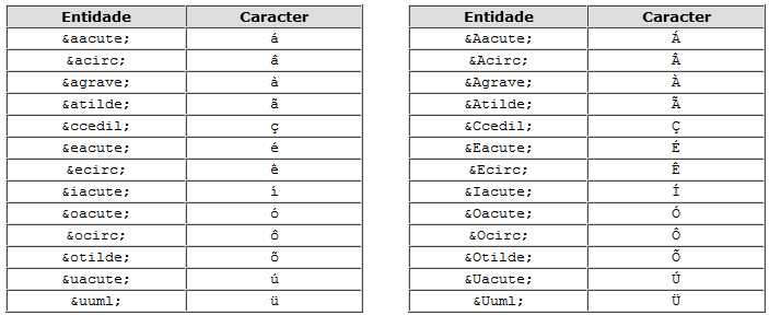 CARACTERES ESPECIAIS Caracteres como acentos, por exemplo, possuem uma codificação em html que permite que esses caracteres sejam exibidos independente da codificação de