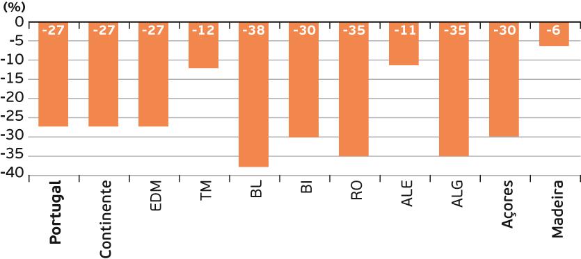 VARIAÇÃO DO NÚMERO DE EXPLORAÇÕES AGRÍCOLAS EM PORTUGAL E REGIÕES AGRÁRIAS,