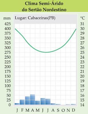 Clima Semiárido É a típica da região Nordeste, especialmente no interior, lugar conhecido como polígono da seca, em razão da escassez de chuva.