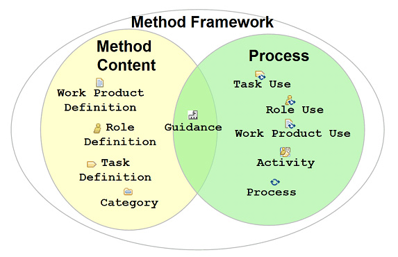como um processo de software usual para exemplificar o uso do SPEM na modelagem de processos de software.