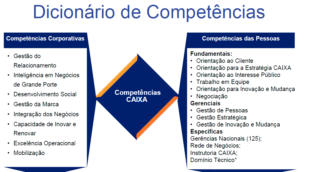 34 3.3.1 Dicionário de Competências da CAIXA O Dicionário de Competências CAIXA é uma ferramenta de gestão que amplia a transparência e a integração na Gestão de Pessoas, ao tornar públicos os