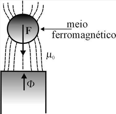 MAGNETISMO Materiais magnéticos: Existem basicamente dois grupos de