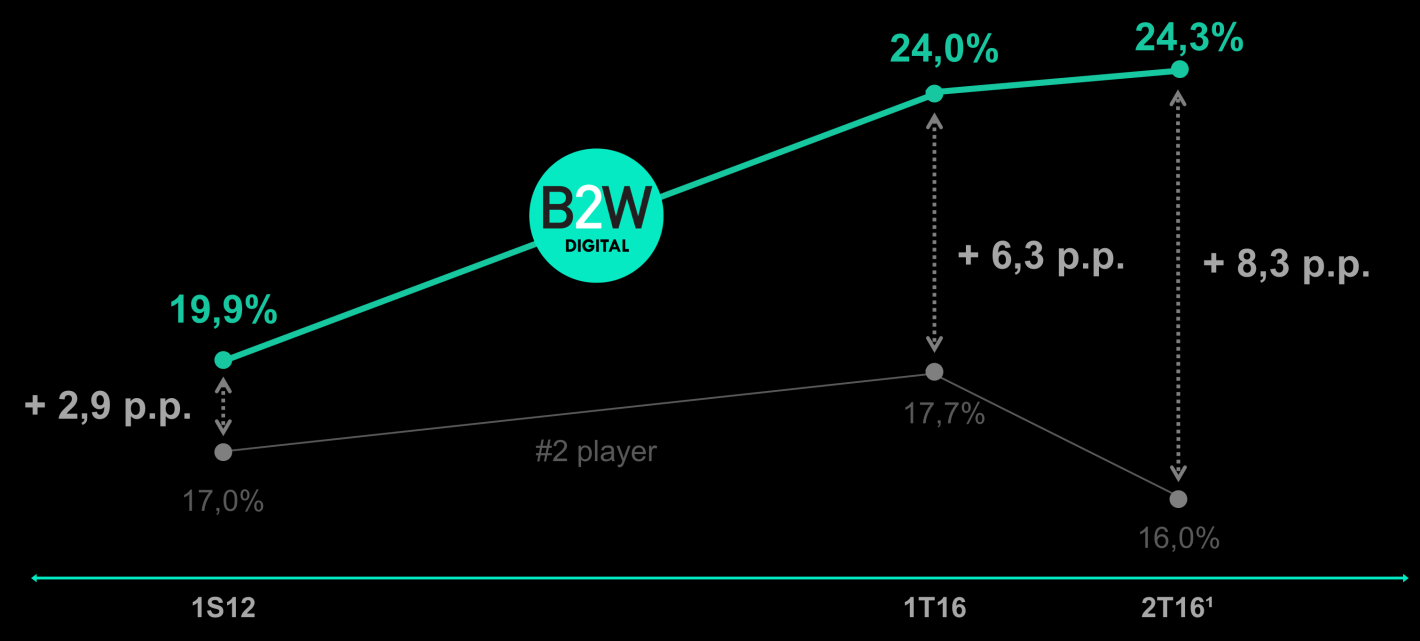 ANEXO II: MARKET SHARE EVOLUÇÃO DO MARKET SHARE Fonte: e-bit (mercado) e