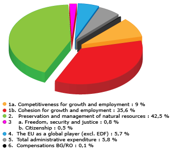 O atual QFP 0.8% 5.7% 5.8% 0.1% 42.2% 9% 35.6% 1.a Competitividade para o crescimento e o emprego : 9% 1.b Coesão para o crescimento e o emprego : 35.6% 2.
