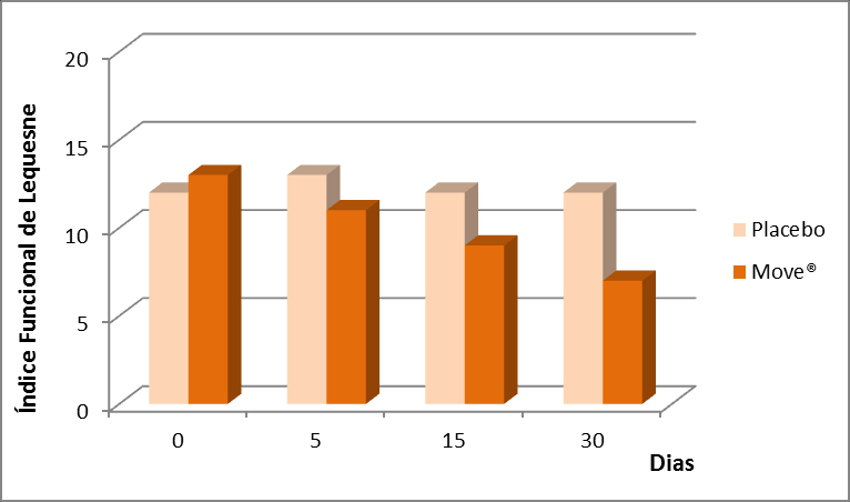 Gráfico 3: Redução nos níveis de dor avaliados por níveis WOMAC Gráfico 4: Melhora dos sintomas da OA avaliadas pelo Lequesne Index Os gráficos acima mostram a eficácia de Move em diferentes grupos,