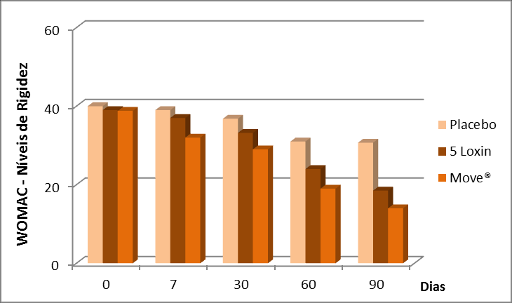 Gráfico 8: Redução significativa nos níveis de rigidez, com administração de Move em comparação à 5 Loxin e placebo, avaliado através de WOMAC.