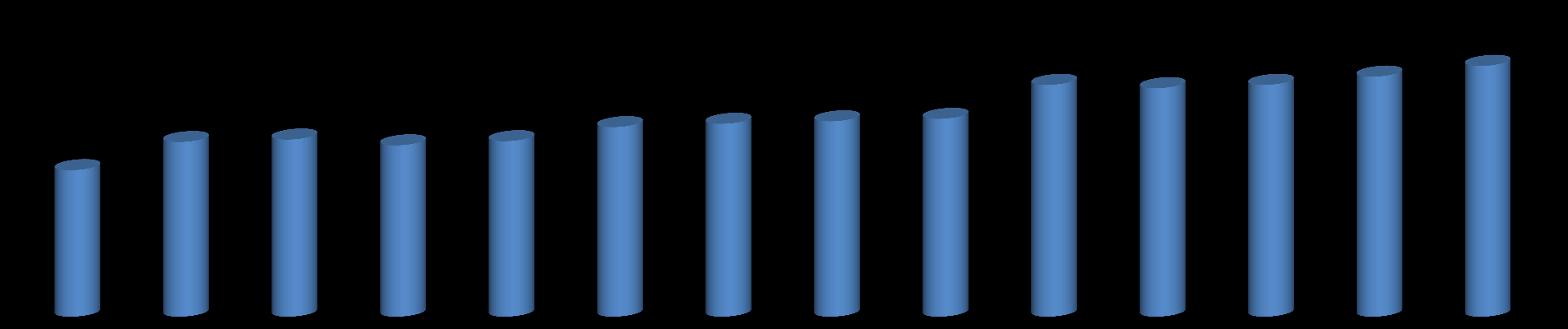 Evolução do peso médio da carcaça bovina - machos (@/cabeça) 16,77 17,11 17,14 17,07 17,12 17,29 17,33 17,36 17,39 17,80 17,76 17,80 17,90 18,03 2000 2001 2002 2003 2004 2005 2006 2007 2008 2009 2010