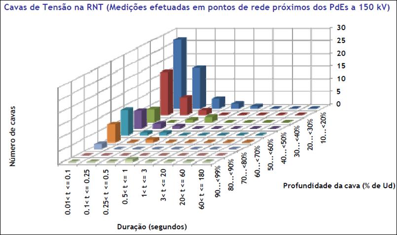 Resultados obtidos Cavas de tensão registadas pela REN durante 2011 v Cavas de tensão