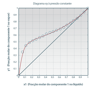 Obtenção álcool anidro 1. Destilação simples --- 10% para 40-50 % (flegma) 2. Destilação fracionada ---50% para 96% 3. Desidratação 3.