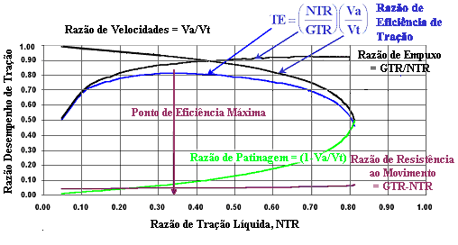 Razão Dinâmica Forças no Trator Razão entre a força na barra de tração e peso dinâmico nas rodas: SA P H DR = B DWC = + 1+ tanθ RWS + P( DWC) WB WB Onde: P = Força da Barra de tração RWS = Peso