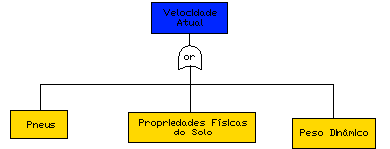 Utilização da FTA FTA: Utilizada com sucesso para confiabilidade de sistemas: o Levantamento e determinação de falhas; Fornece estruturação de fatores relevantes; o Agrupados em tópicos; o