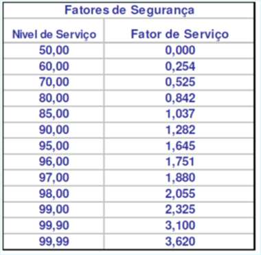 nível de serviço de 95%.