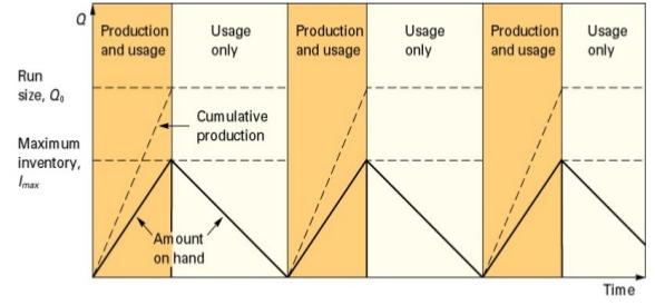 Tamanho do lote: O problema do lote econômico de produção: Variável de decisão: Q = tamanho do lote (unidades) Dados: D = Demanda (unidades por unidade de tempo, usualmente por mês) K = custo de