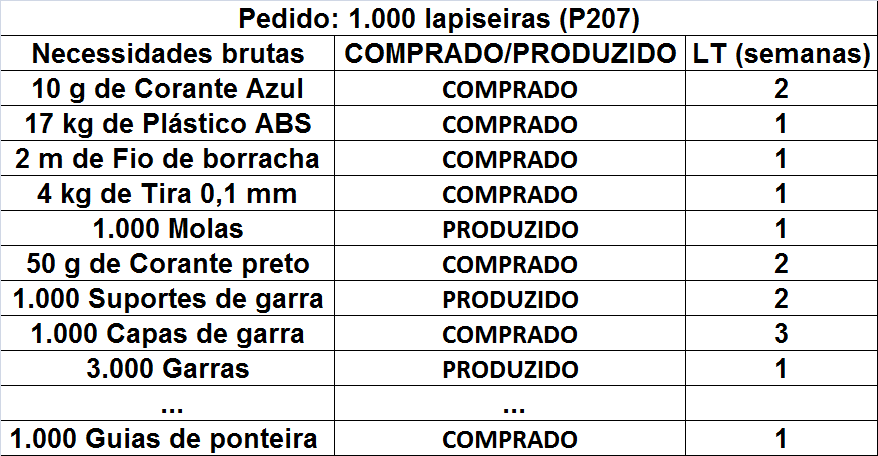 Entradas do MRP: Necessidades brutas de