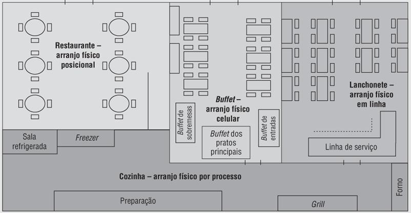 Massa Volume Produto / Processo Linha Contínuo Alto Processo Processo de Jobbing de Jobbing Por processo Por processo Processo Processo em Lotes em Lotes Celular Celular Processo Processo em Massa em