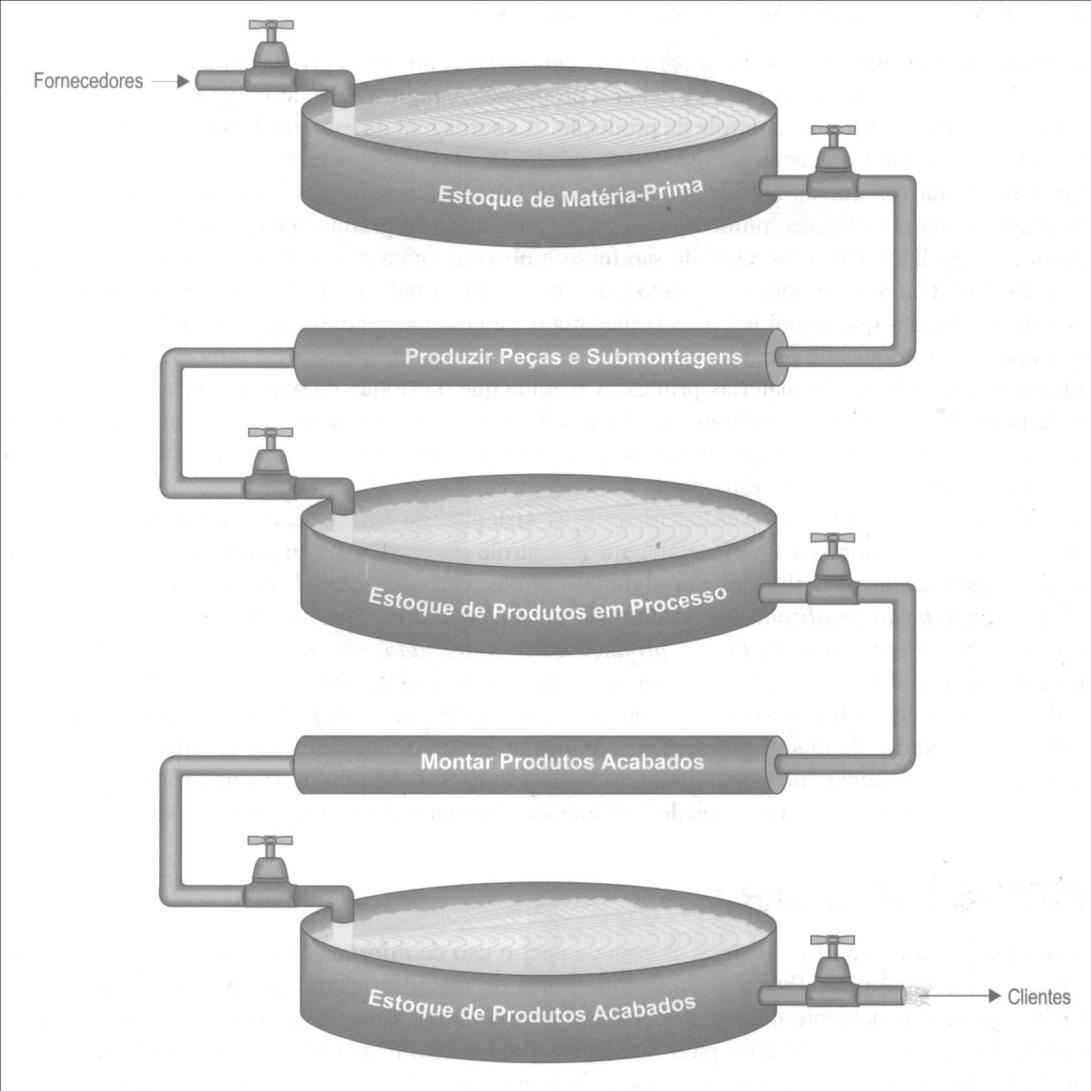 Produção Puxada X Estoque de Reserva: Sistema Puxado (Pull): Sistema de Estoque de Reserva: Se uma requisição não é passada para