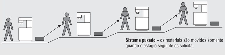 Processo em Lotes ou em Massa: Tipos de Processo Processo de Projeto Processo de Jobbing Tipos de